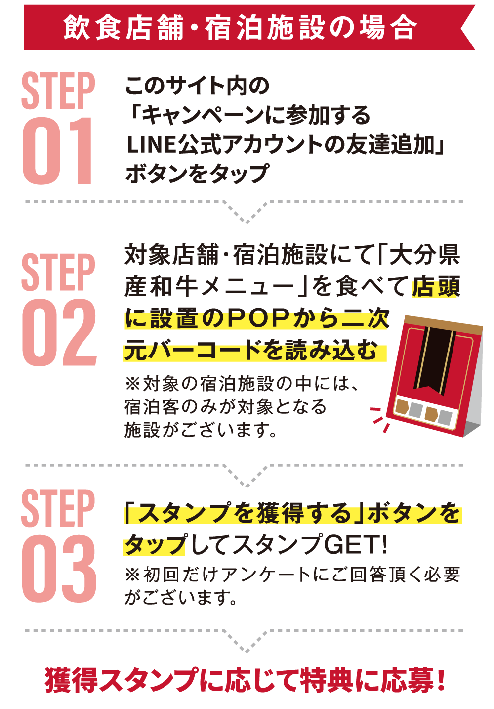 飲食店舗・宿泊施設の場合： STEP1 このサイト内の 「キャンペーンに参加する LINE公式アカウントの友達追加」ボタンをタップ → STEP2 対象店舗・宿泊施設にて「大分県産和牛メニュー」を食べて店頭に設置のPOPから二次元バーコードを読み込む ※対象の宿泊施設の中には、宿泊客のみが対象となる施設がございます。 → STEP3 「スタンプを獲得する」ボタンをタップしてスタンプGET！ ※初回だけアンケートにご回答頂く必要がございます。 → 獲得スタンプに応じて特典に応募！