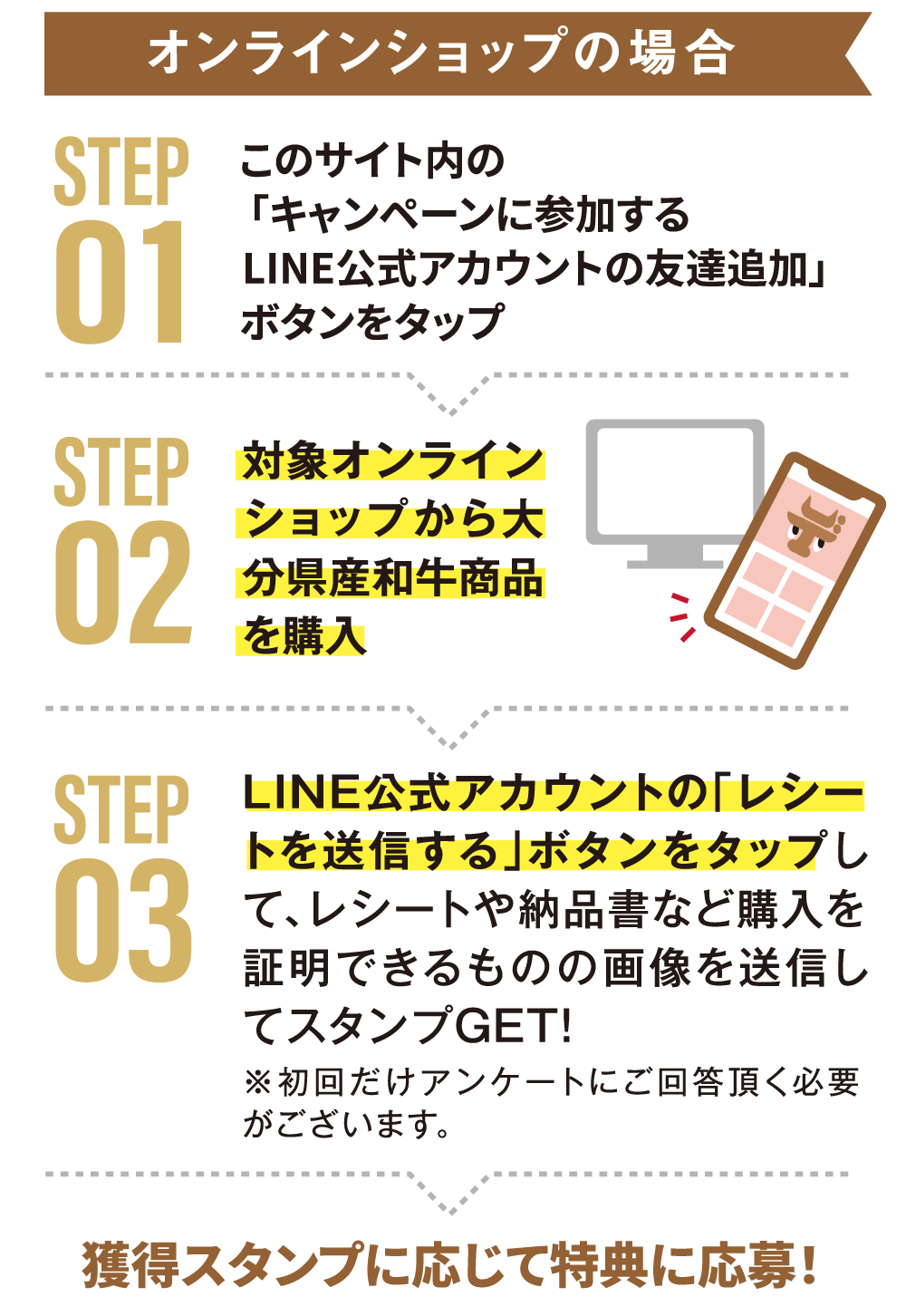 オンラインショップの場合： STEP1 このサイト内の 「キャンペーンに参加する LINE公式アカウントの友達追加」ボタンをタップ → STEP2 対象オンラインショップから大分県産和牛商品を購入  → STEP3 LINE公式アカウントの「レシートを送信する」ボタンをタップして、レシートや納品書など購入を証明できるものの画像を送信してスタンプGET！ ※初回だけアンケートにご回答頂く必要がございます。 → 獲得スタンプに応じて特典に応募！
