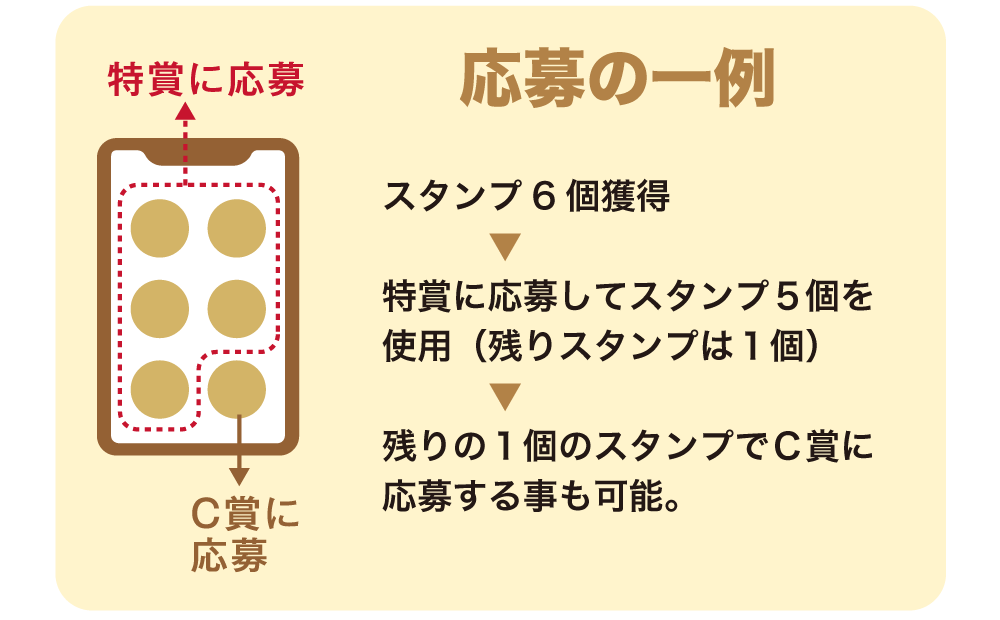 応募の一例： スタンプ6個獲得 → 特賞に応募してスタンプ５個を使用（残りスタンプは１個） → 残りの１個のスタンプでＣ賞に応募する事も可能。